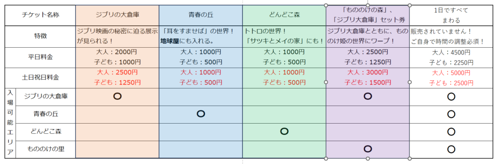 ジブリパークの料金表。2023年現在から2024年2月末まで。
エリアごとに購入可能で、1エリアをゆっくり楽しむことができる。