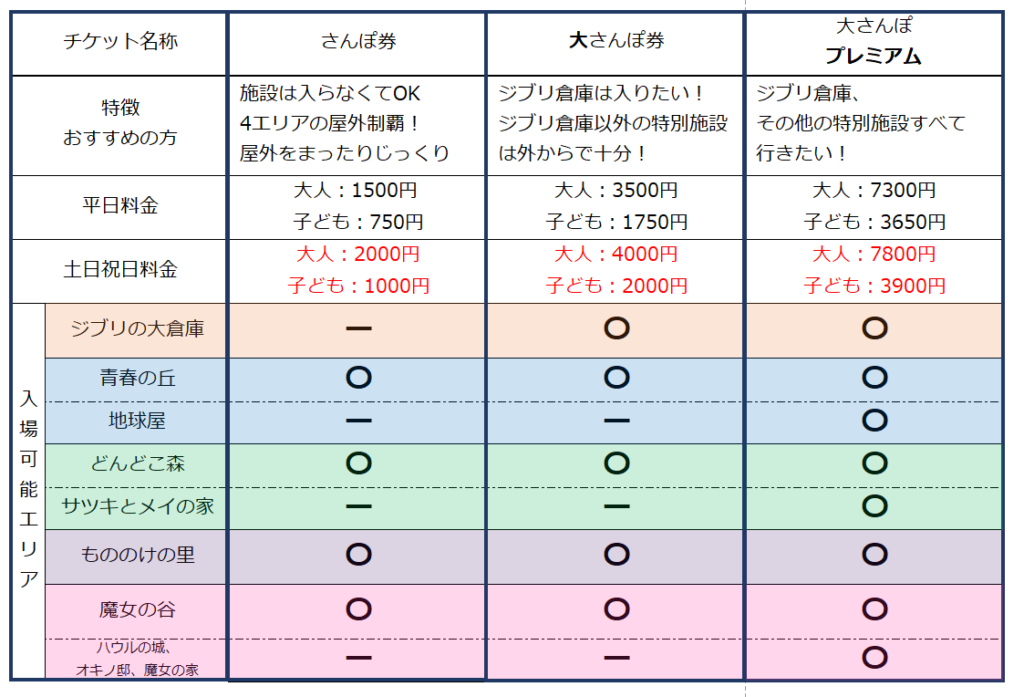 ジブリパークの料金表。2024年3月から。
入場可能なエリアが分けられており、用途別に購入する必要がある。
時間と行きたい場所をすり合わせて、チケットを選ぶ必要がある。
ジブリの大倉庫は見なくても大丈夫、特別施設も外から堪能でOK、ジブリの世界を歩きたい！
→さんぽ券（「魔女の谷」はAM入場orPM入場の2枠時間指定）  ジブリの大倉庫は見たい！、特別施設は外から堪能でOK、ジブリの世界を歩きたい！
→大さんぽ券(「ジブリの大倉庫」のみ時間指定)  ジブリの倉庫は見たい！特別施設も入りたい、ジブリの世界を歩きたい！、全部やりたい！
→大さんぽ券プレミアム(「ジブリの大倉庫」のみ時間指定)