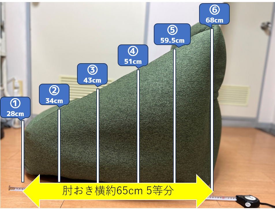 無印良品の空気でできたソファの肘おきの高さ
肘おきを手前から奥に5等分し、それぞれの場所で高さを測った
ひじ掛けの高さ
①前から0㎝：約28cm
②前から13㎝：約34cm
③前から26㎝：約43cm
④前から39㎝：約51m
⑤前から52㎝：約59.5cm
⑥前から65㎝：約68cm
真ん中：約47.5cm