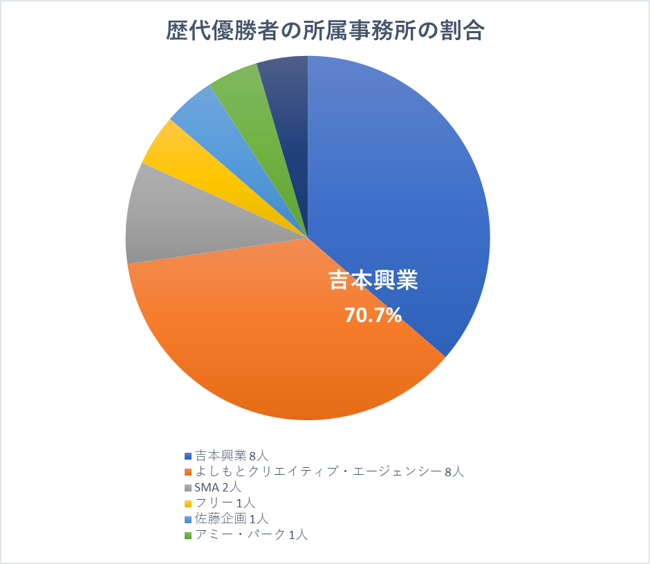 R-1グランプリの歴代優勝者の所属事務所の割合。
吉本興業が70%