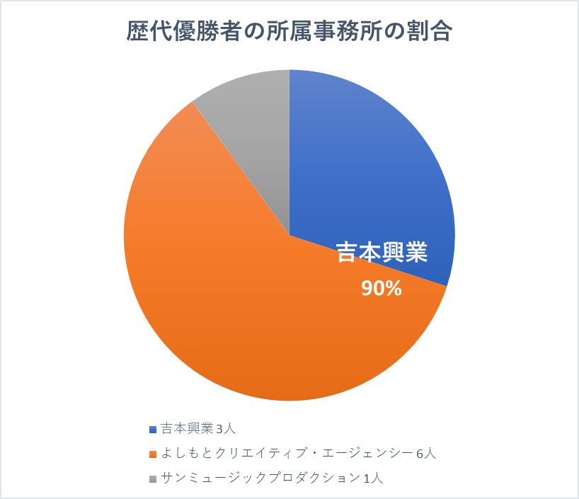 歌ネタ王決定戦の歴代優勝者の所属事務所の割合。
吉本興業が90%