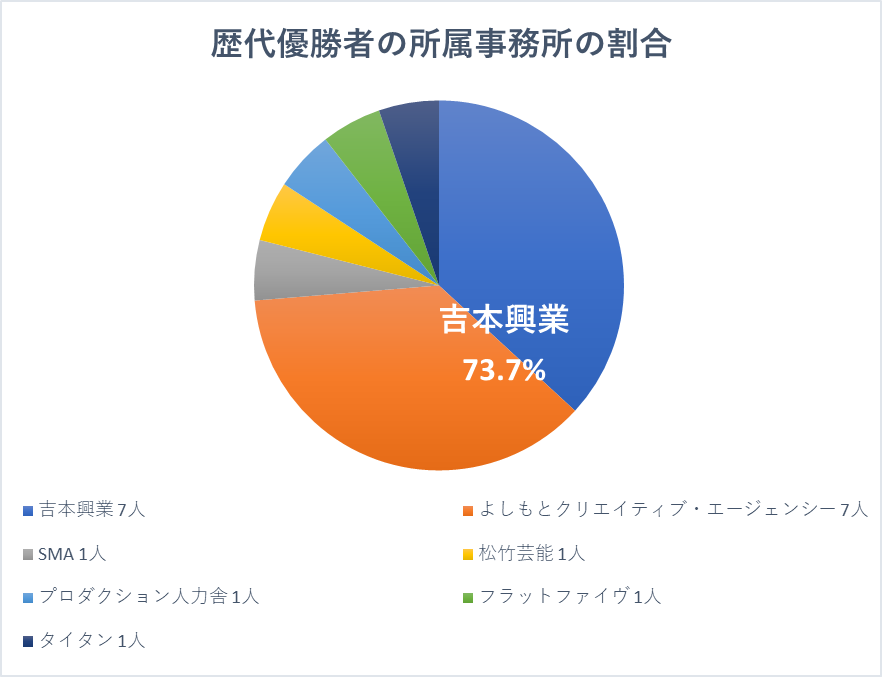 M-1の歴代優勝者の所属事務所の割合。
吉本興業が90%