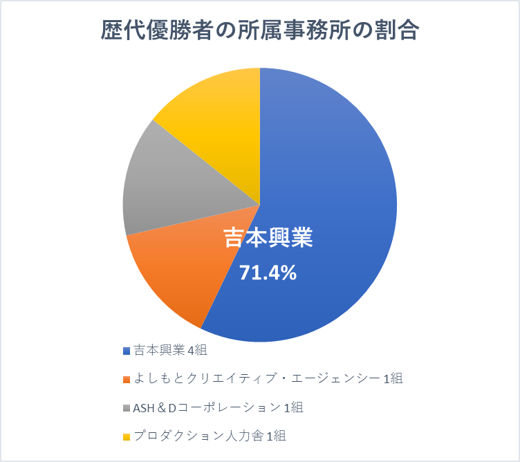 女芸人No.1決定戦　THE Wの歴代優勝者の所属事務所の割合。
吉本興業が71.4%