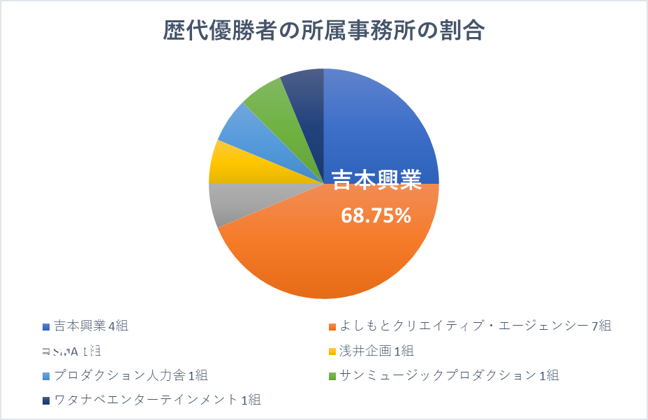 キングオブコントの歴代優勝者の所属事務所の割合。
吉本興業が68.75%