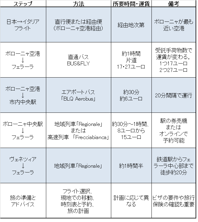 日本からフェラーラへの行き方のまとめの表。
フェラーラへの直通フライトはない。
日本からボローニャ空港またはヴェネツィアまで行き、そこからバスや電車でフェラーラへ向かう。
ボローニャ空港からもベネツィアからも約1時間から1時間30分で行くことができる。
しかし電車だと中心地まで徒歩20分ほどかかるため、注意が必要。