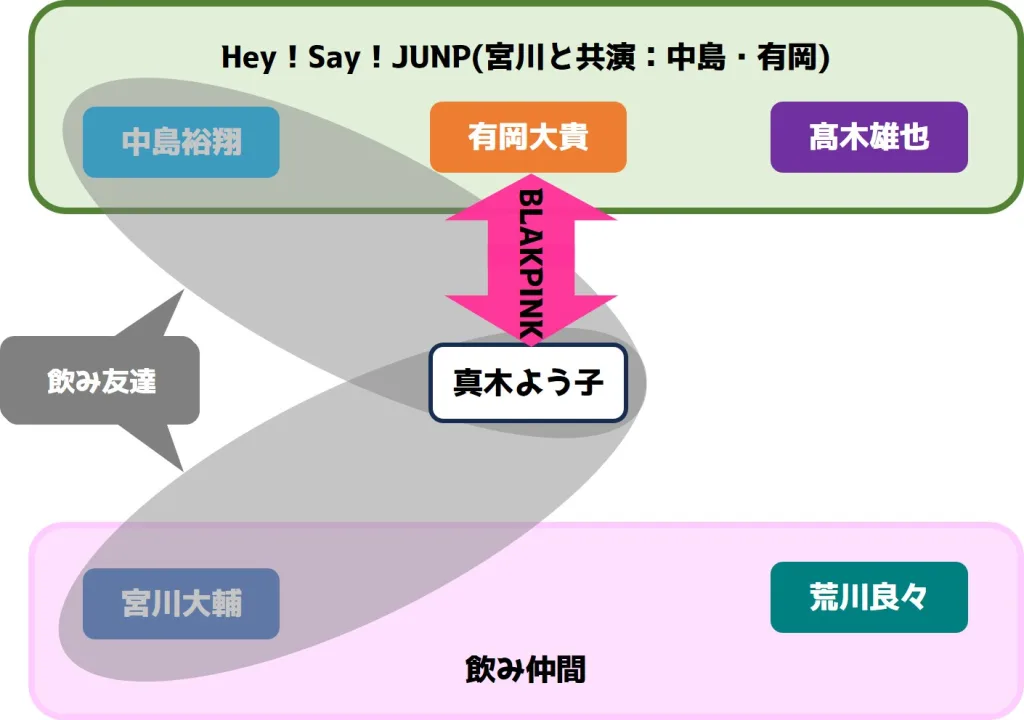 真木よう子さんと平成ジャンプの3人、宮川大輔さん、荒川良々さんの接点の一例。