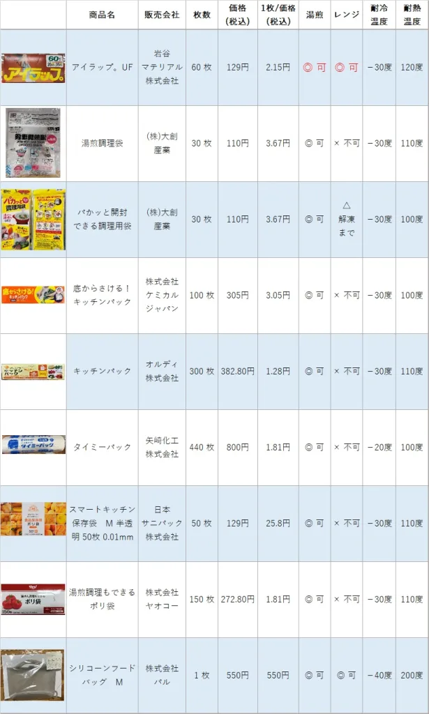 	商品名	販売会社	枚数	"価格
(税込)"	"1枚/価格
(税込)"	湯煎	レンジ	"耐冷
温度"	"耐熱
温度"
 アイラップ。UF	"岩谷
マテリアル
株式会社"	60 枚	129円	2.15円	◎ 可	◎ 可	－30度	120度
 湯煎調理袋	"(株)大創
産業"	30 枚	110円	3.67円	◎ 可	× 不可	－30度	110度
 "パかッと開封
できる調理用袋"	"(株)大創
産業"	30 枚	110円	3.67円	◎ 可	"△ 
解凍
まで"	－30度	100度
 底からさける！キッチンパック	"株式会社
ケミカルジャパン"	100 枚	305円	3.05円	◎ 可	× 不可	－30度	100度
 キッチンパック	"オルディ
株式会社"	300 枚	382.80円	1.28円	◎ 可	× 不可	－30度	110度
 タイミーパック	"矢崎化工
株式会社"	440 枚	800円	1.81円	◎ 可	× 不可	－20度	100度
 スマートキッチン 保存袋　M 半透明 50枚 0.01mm	"日本
サニパック
株式会社"	50 枚	129円	25.8円	◎ 可	× 不可	－30度	110度
 湯煎調理もできるポリ袋	"株式会社
ヤオコー"	150 枚	272.80円	1.81円	◎ 可	× 不可	－30度	110度
 シリコーンフードバッグ　M	"株式会社
パル"	1 枚	550円	550円	◎ 可	◎ 可	－40度	200度